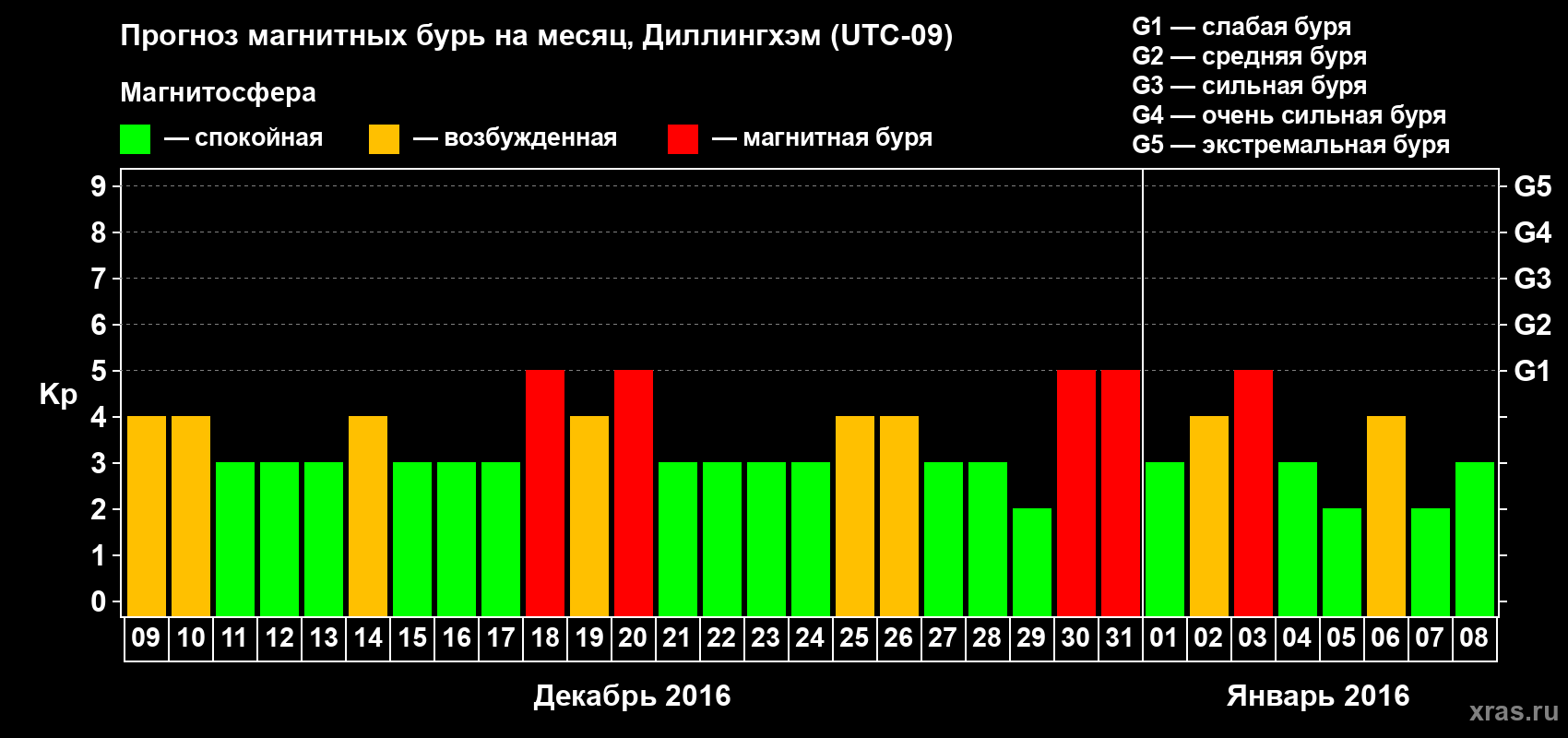 Прогноз максимального суточного геомагнитного индекса Kp на <b>1 месяц</b> (31 день) <b>с 09 декабря 2015 г по 08 января 2016 г</b>