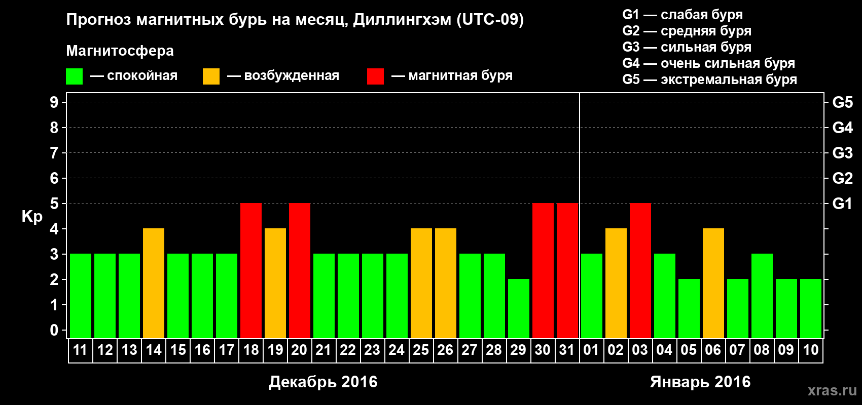 Прогноз максимального суточного геомагнитного индекса Kp на <b>1 месяц</b> (31 день) <b>с 11 декабря 2015 г по 10 января 2016 г</b>