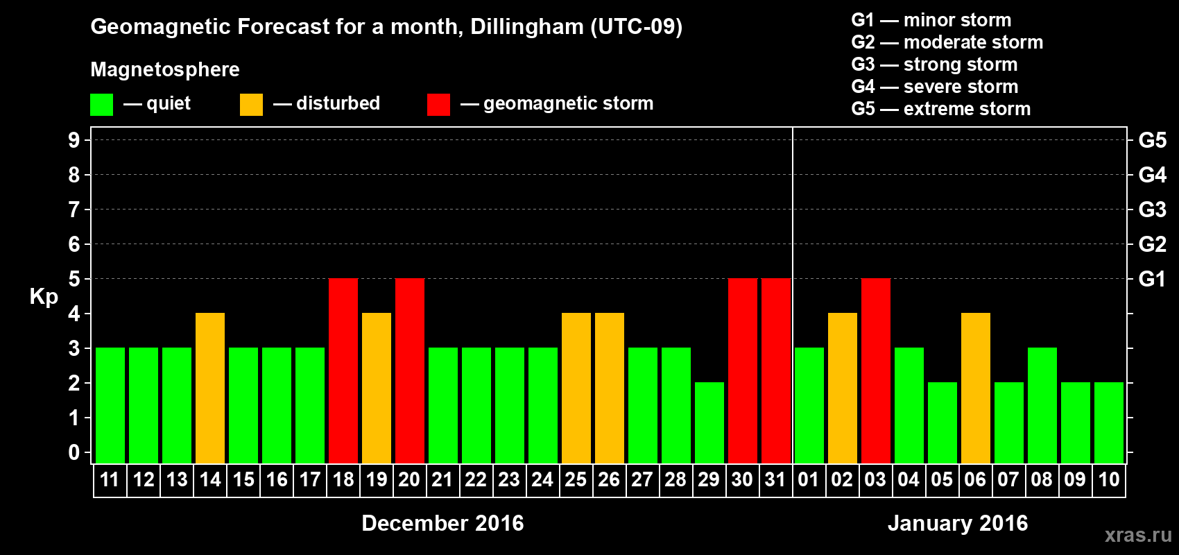 Forecast of the daily maximal value of geomagnetic index Kp for <b>1 month</b> (31 days) <b>from Dec 11, 2015 to Jan 10, 2016</b>