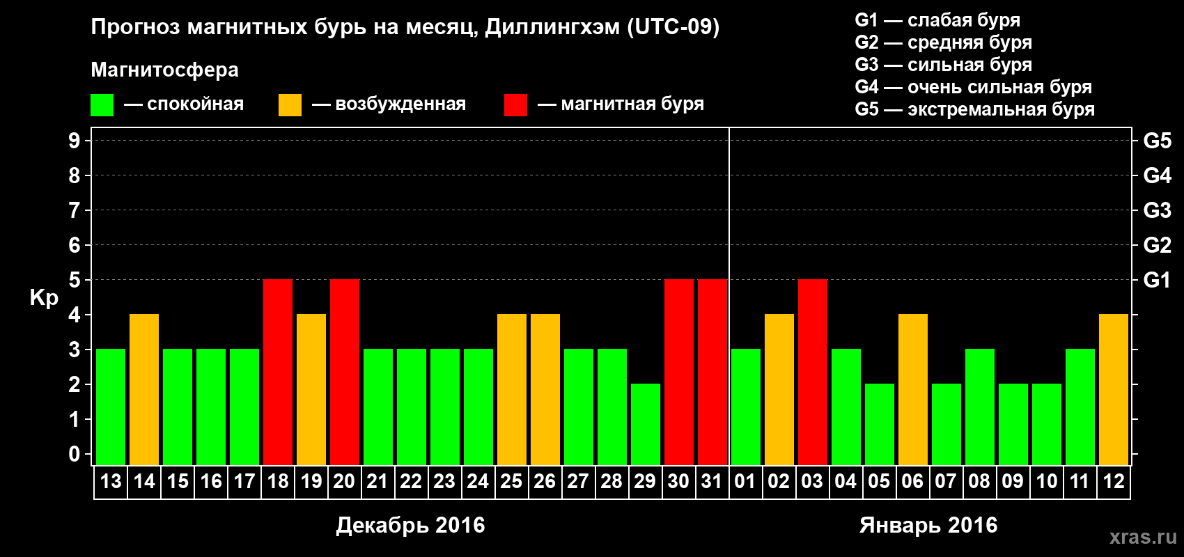 Прогноз максимального суточного геомагнитного индекса Kp на <b>1 месяц</b> (31 день) <b>с 13 декабря 2015 г по 12 января 2016 г</b>