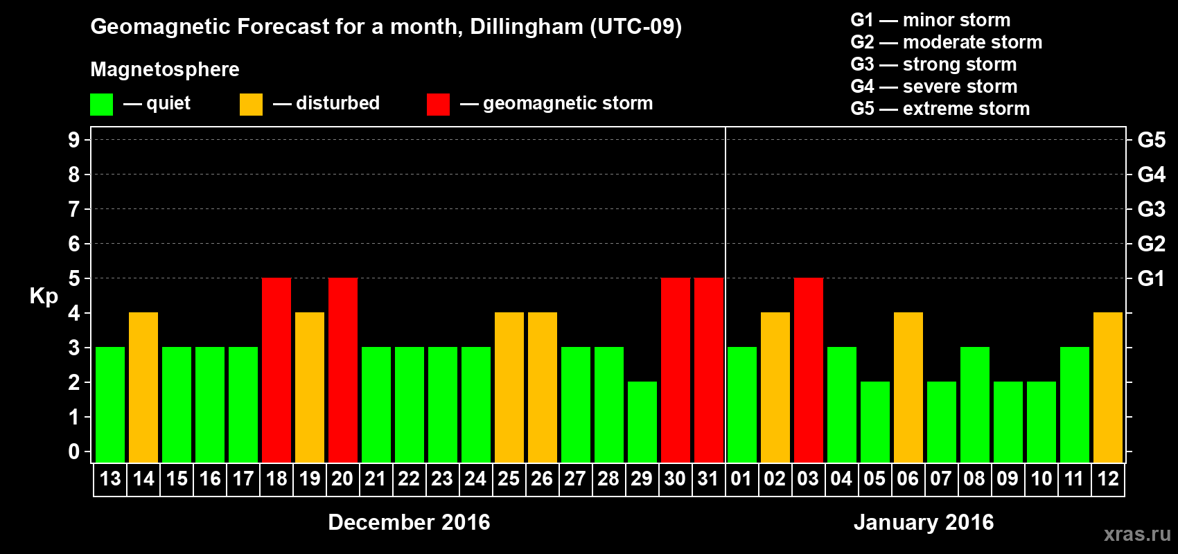 Forecast of the daily maximal value of geomagnetic index Kp for <b>1 month</b> (31 days) <b>from Dec 13, 2015 to Jan 12, 2016</b>