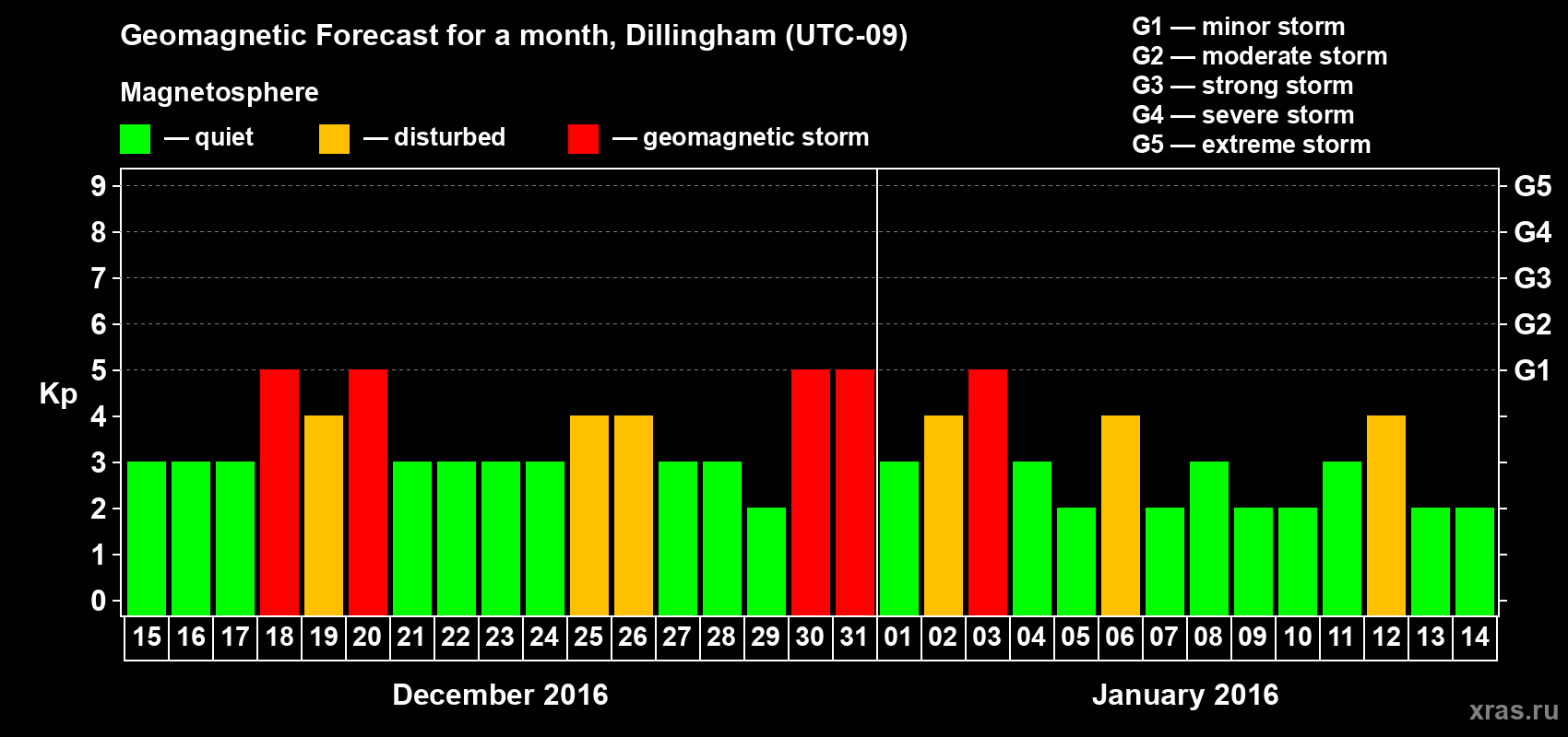 Forecast of the daily maximal value of geomagnetic index Kp for <b>1 month</b> (31 days) <b>from Dec 15, 2015 to Jan 14, 2016</b>
