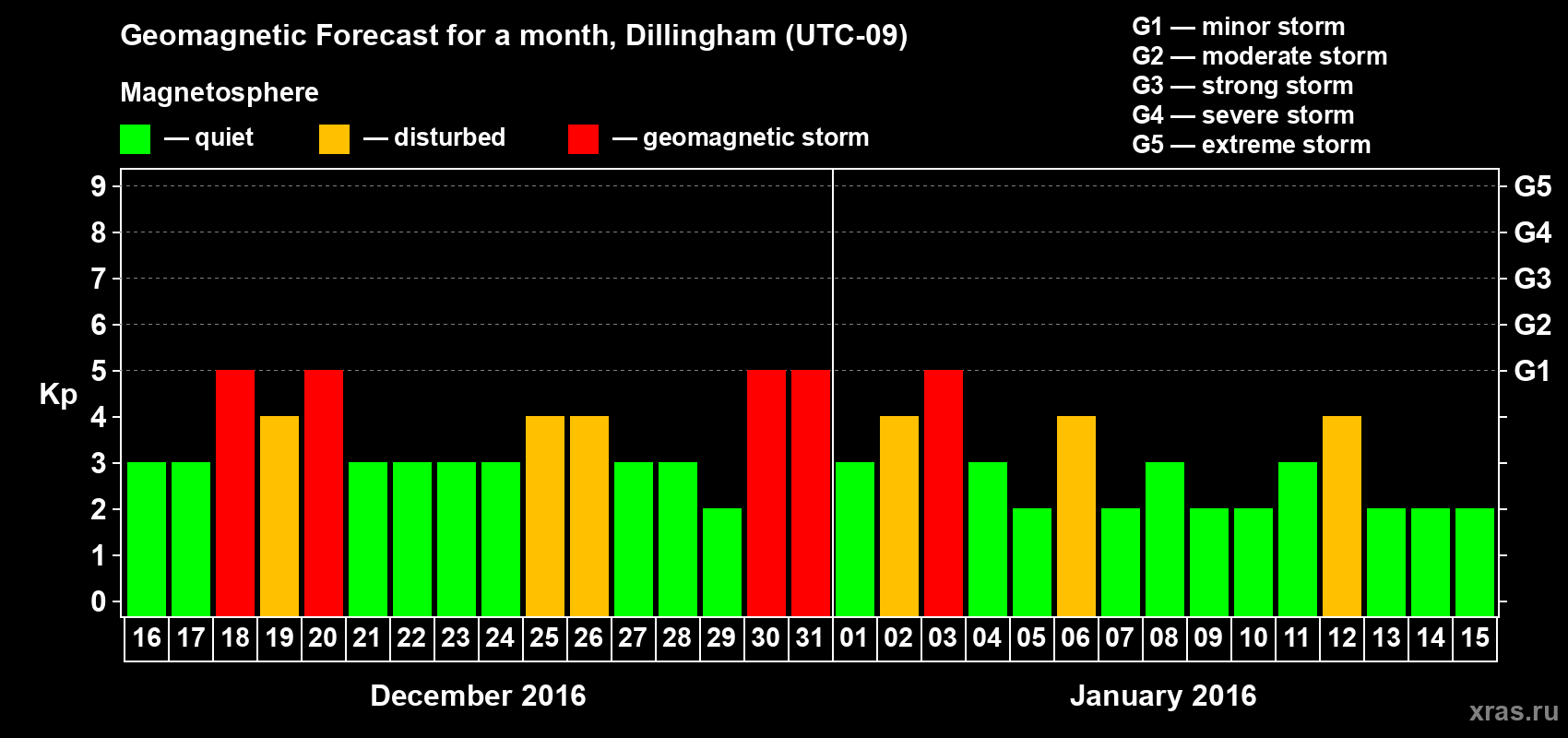 Forecast of the daily maximal value of geomagnetic index Kp for <b>1 month</b> (31 days) <b>from Dec 16, 2015 to Jan 15, 2016</b>