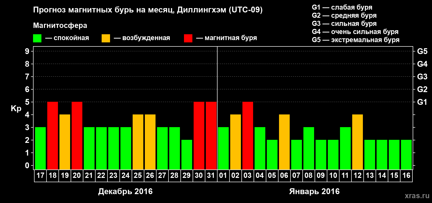 Прогноз максимального суточного геомагнитного индекса Kp на <b>1 месяц</b> (31 день) <b>с 17 декабря 2015 г по 16 января 2016 г</b>