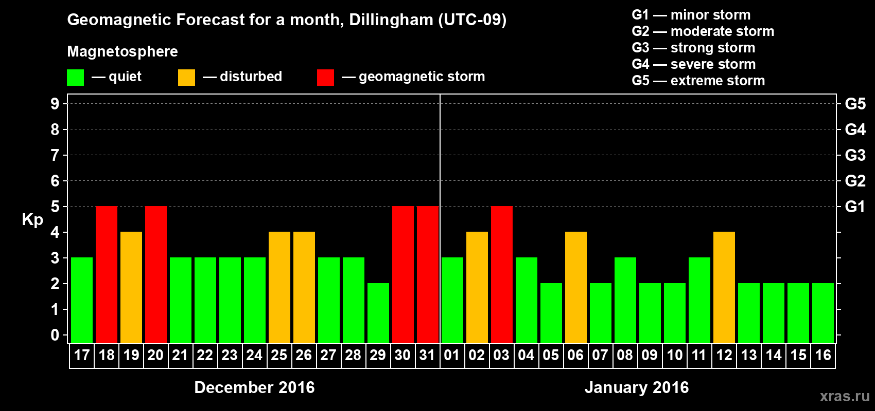 Forecast of the daily maximal value of geomagnetic index Kp for <b>1 month</b> (31 days) <b>from Dec 17, 2015 to Jan 16, 2016</b>