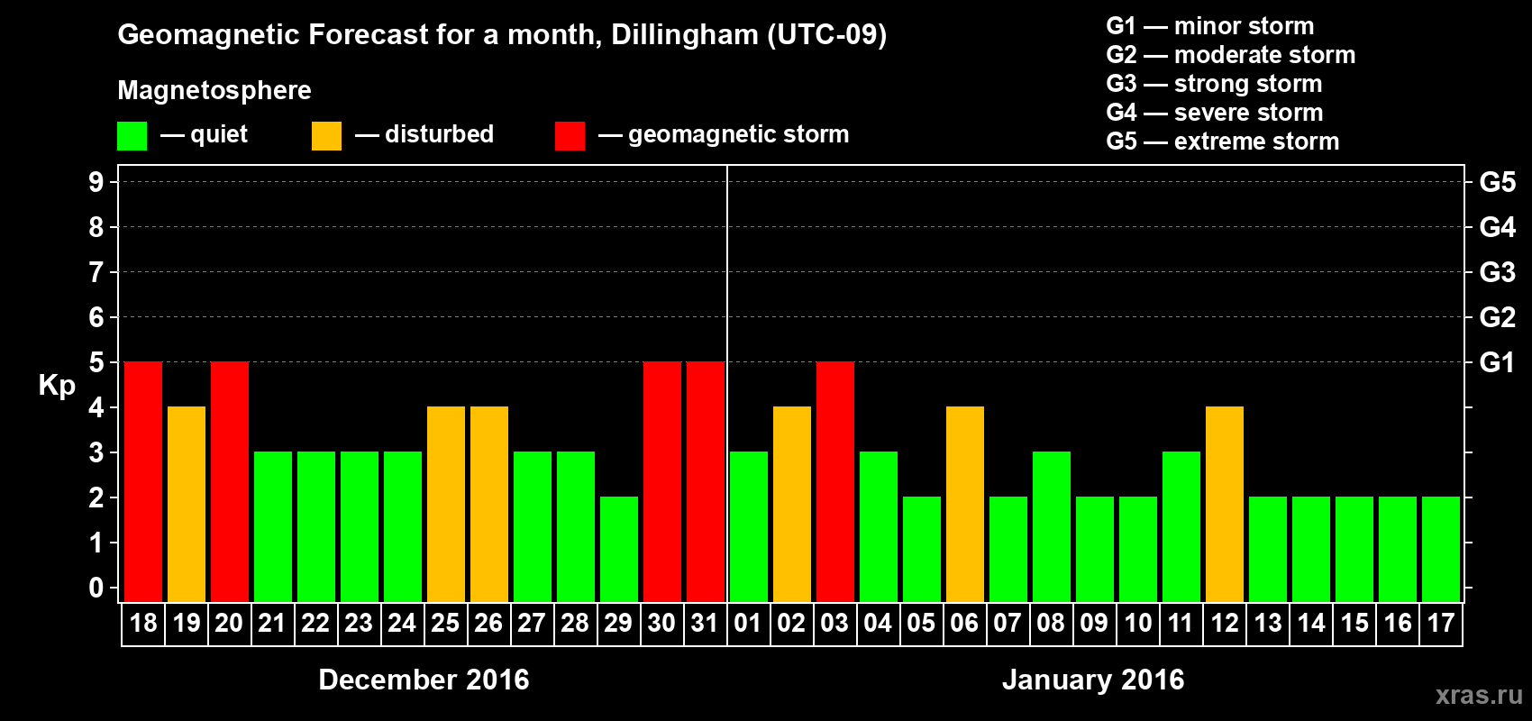 Forecast of the daily maximal value of geomagnetic index Kp for <b>1 month</b> (31 days) <b>from Dec 18, 2015 to Jan 17, 2016</b>