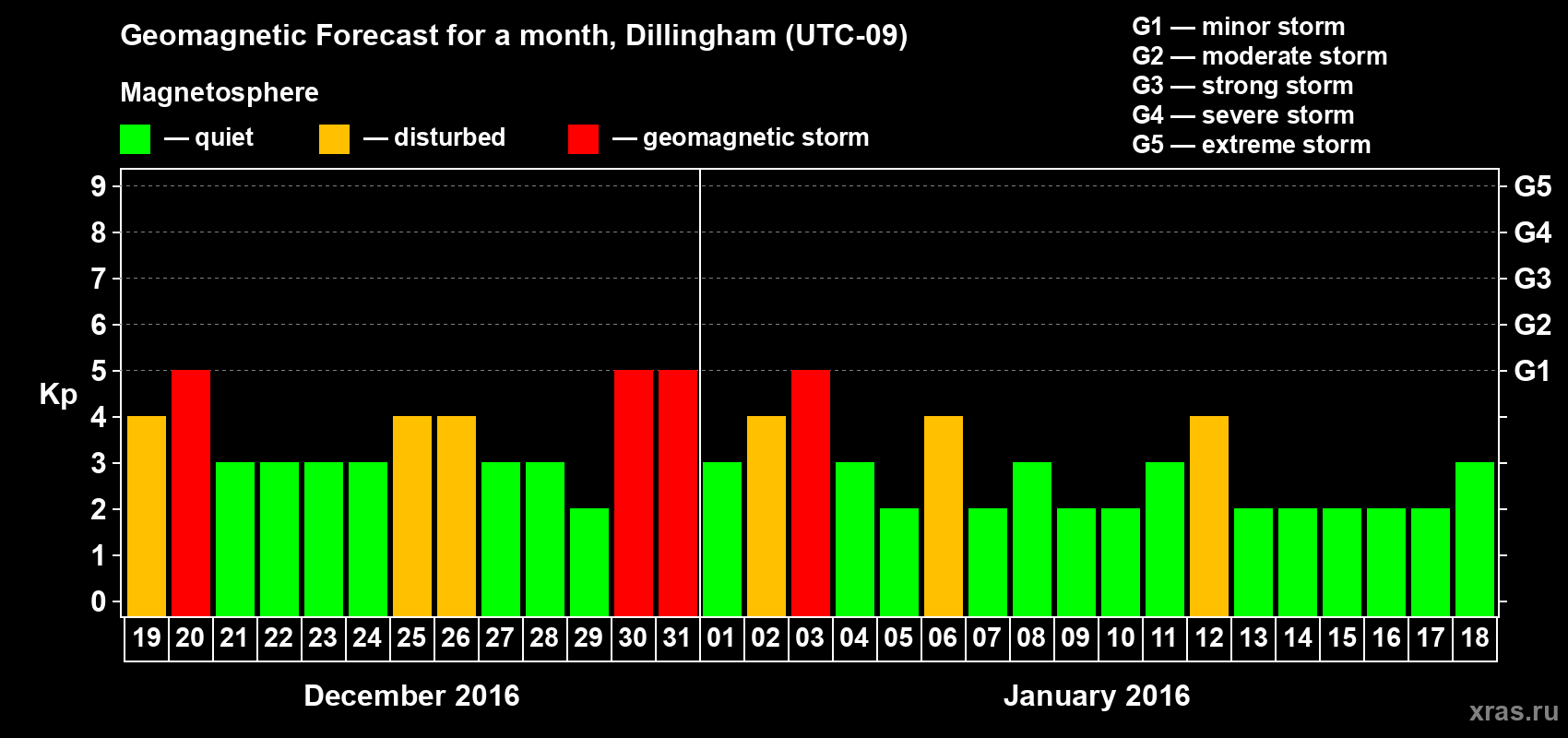Forecast of the daily maximal value of geomagnetic index Kp for <b>1 month</b> (31 days) <b>from Dec 19, 2015 to Jan 18, 2016</b>