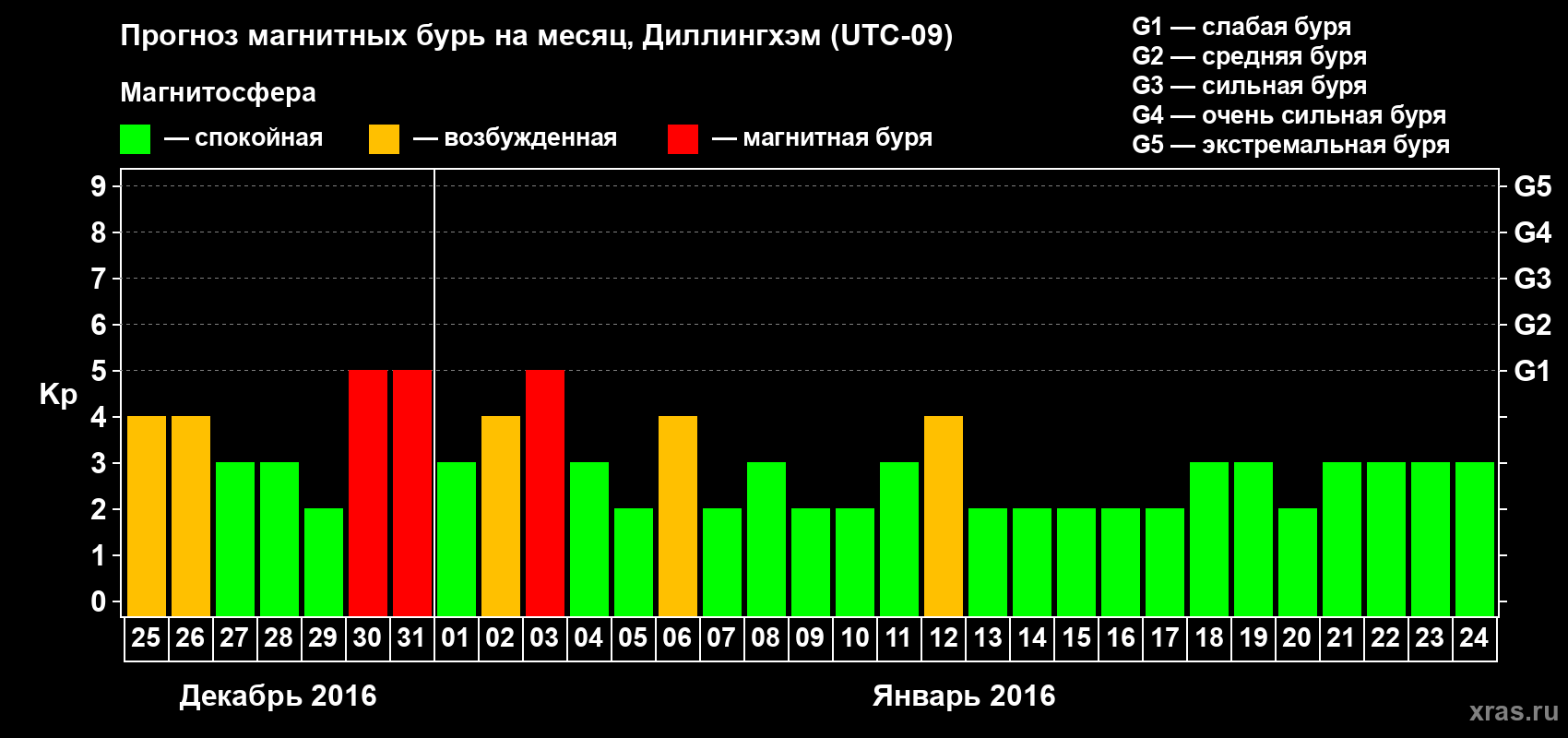 Прогноз максимального суточного геомагнитного индекса Kp на <b>1 месяц</b> (31 день) <b>с 25 декабря 2015 г по 24 января 2016 г</b>