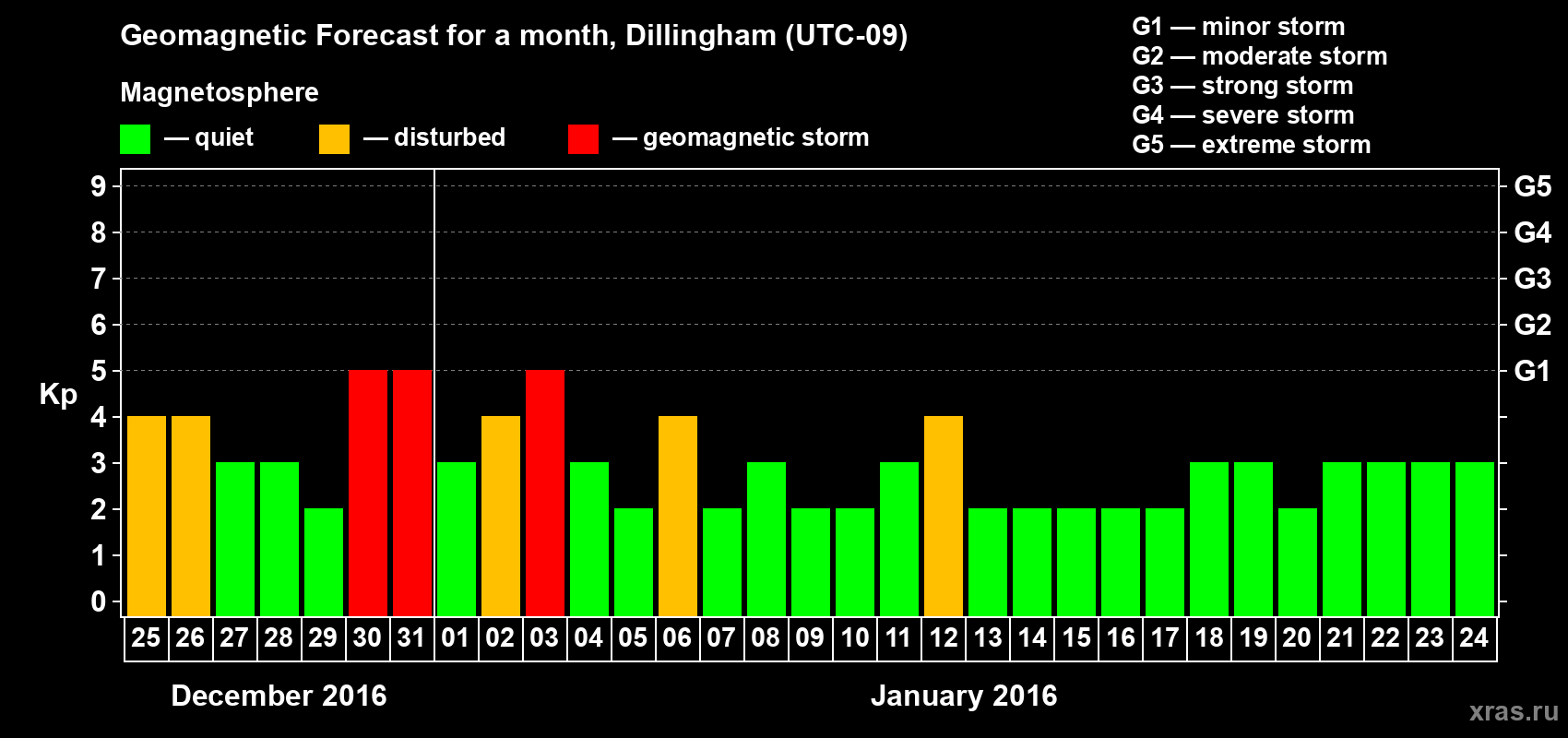 Forecast of the daily maximal value of geomagnetic index Kp for <b>1 month</b> (31 days) <b>from Dec 25, 2015 to Jan 24, 2016</b>
