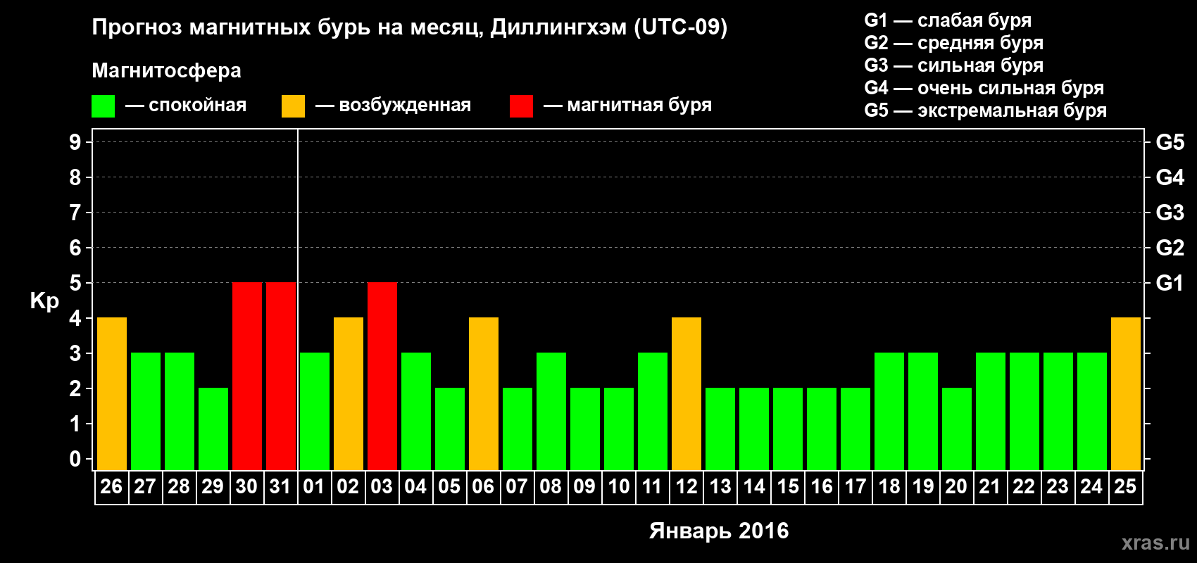 Прогноз максимального суточного геомагнитного индекса Kp на <b>1 месяц</b> (31 день) <b>с 26 декабря 2015 г по 25 января 2016 г</b>