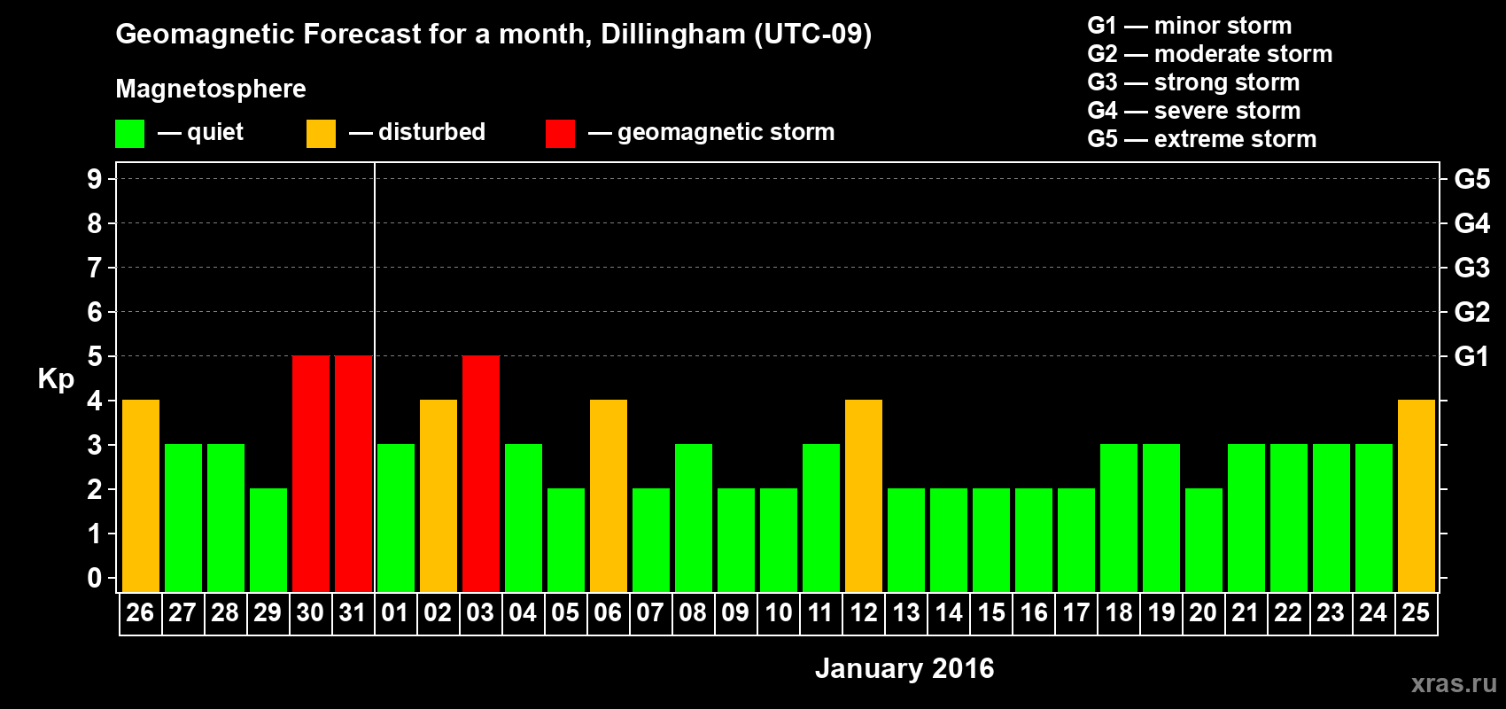 Forecast of the daily maximal value of geomagnetic index Kp for <b>1 month</b> (31 days) <b>from Dec 26, 2015 to Jan 25, 2016</b>