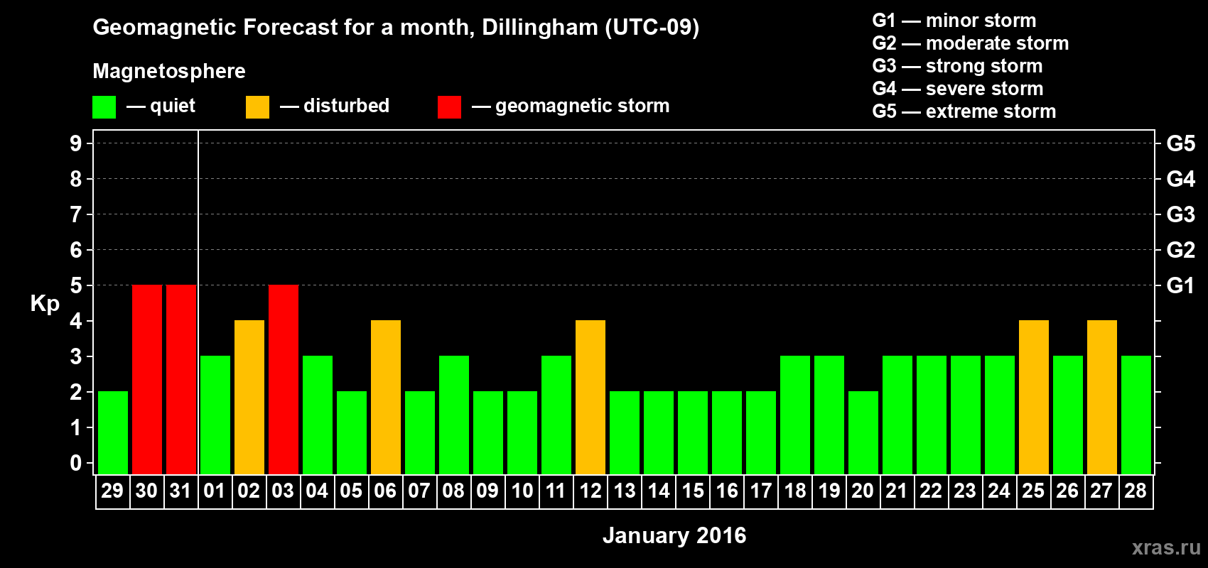 Forecast of the daily maximal value of geomagnetic index Kp for <b>1 month</b> (31 days) <b>from Dec 29, 2015 to Jan 28, 2016</b>