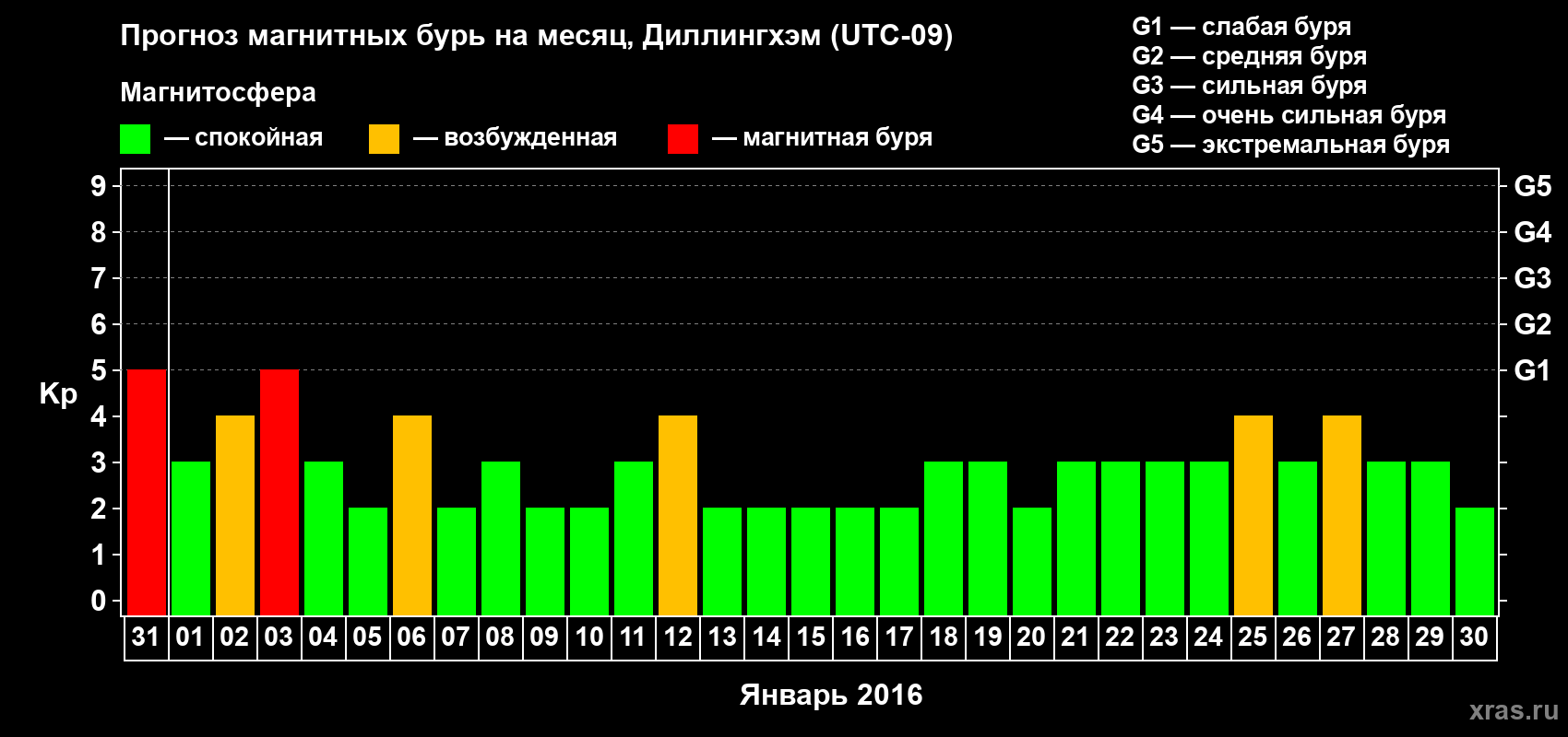 Прогноз максимального суточного геомагнитного индекса Kp на <b>1 месяц</b> (31 день) <b>с 31 декабря 2015 г по 30 января 2016 г</b>