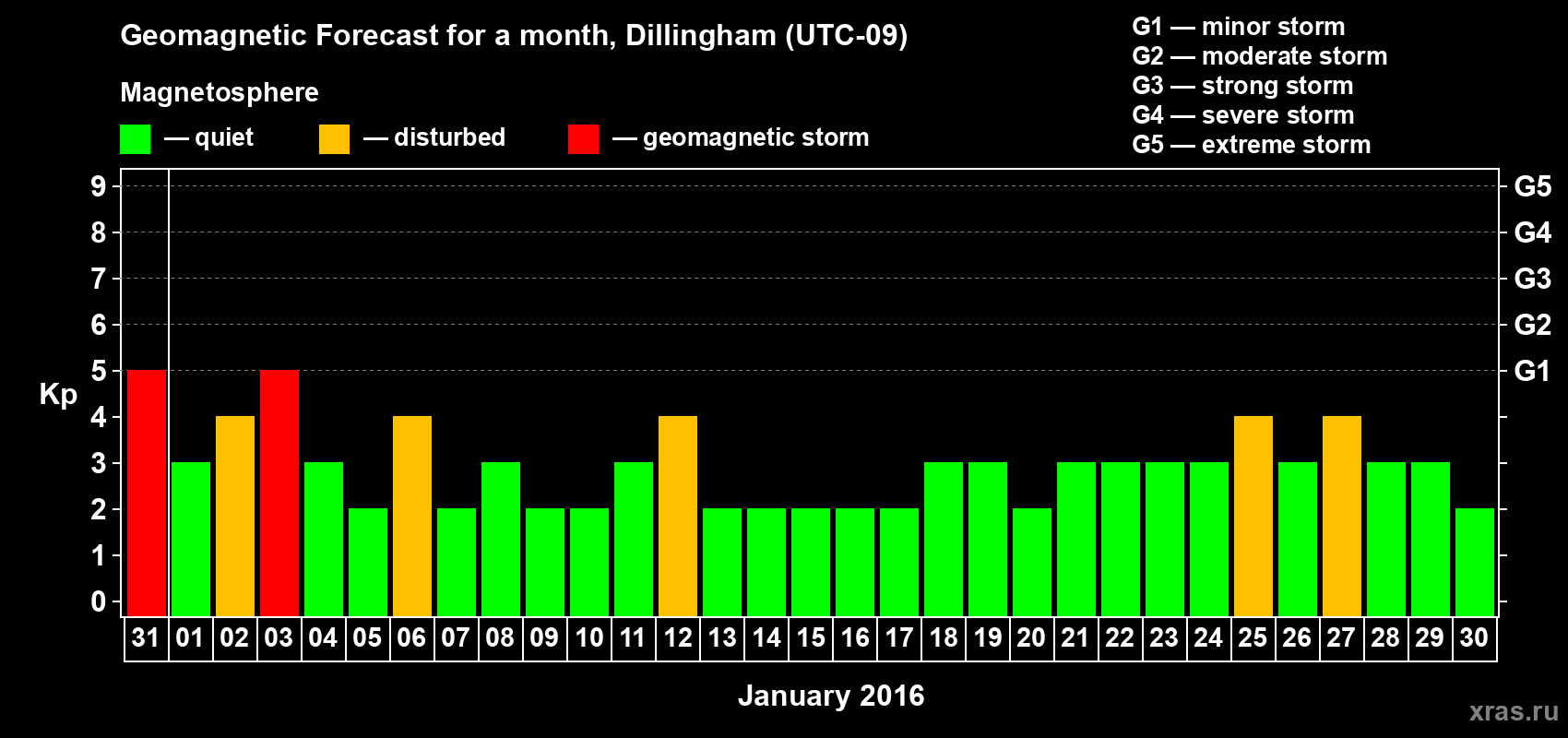 Forecast of the daily maximal value of geomagnetic index Kp for <b>1 month</b> (31 days) <b>from Dec 31, 2015 to Jan 30, 2016</b>