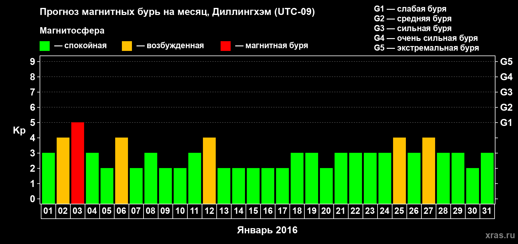 Прогноз максимального суточного геомагнитного индекса Kp на <b>1 месяц</b> (31 день) <b>с 01 января по 31 января 2016 г</b>