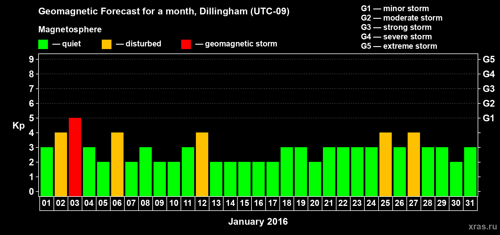 Forecast of the daily maximal value of geomagnetic index Kp for <b>1 month</b> (31 days) <b>from Jan 01, 2016 to Jan 31, 2016</b>