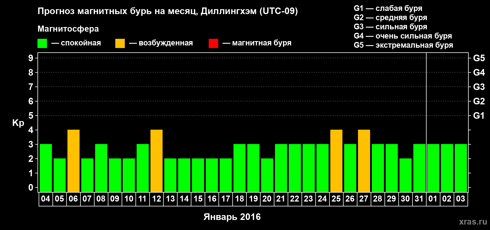 Прогноз максимального суточного геомагнитного индекса Kp на <b>1 месяц</b> (31 день) <b>с 04 января по 03 февраля 2016 г</b>
