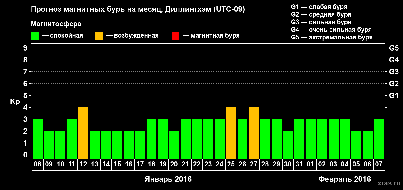 Прогноз максимального суточного геомагнитного индекса Kp на <b>1 месяц</b> (31 день) <b>с 08 января по 07 февраля 2016 г</b>