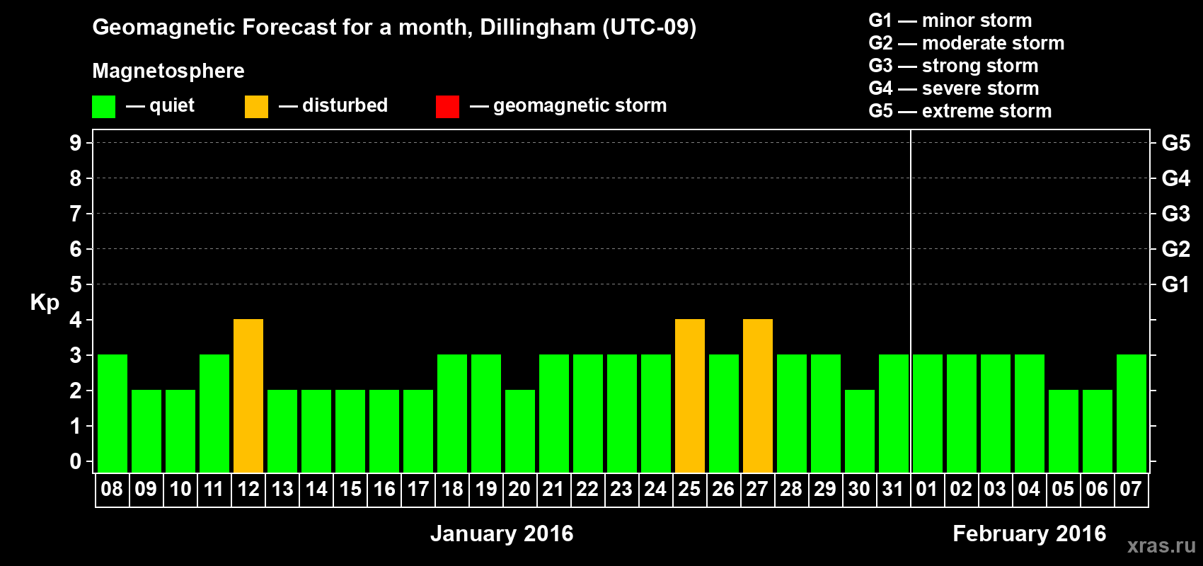 Forecast of the daily maximal value of geomagnetic index Kp for <b>1 month</b> (31 days) <b>from Jan 08, 2016 to Feb 07, 2016</b>