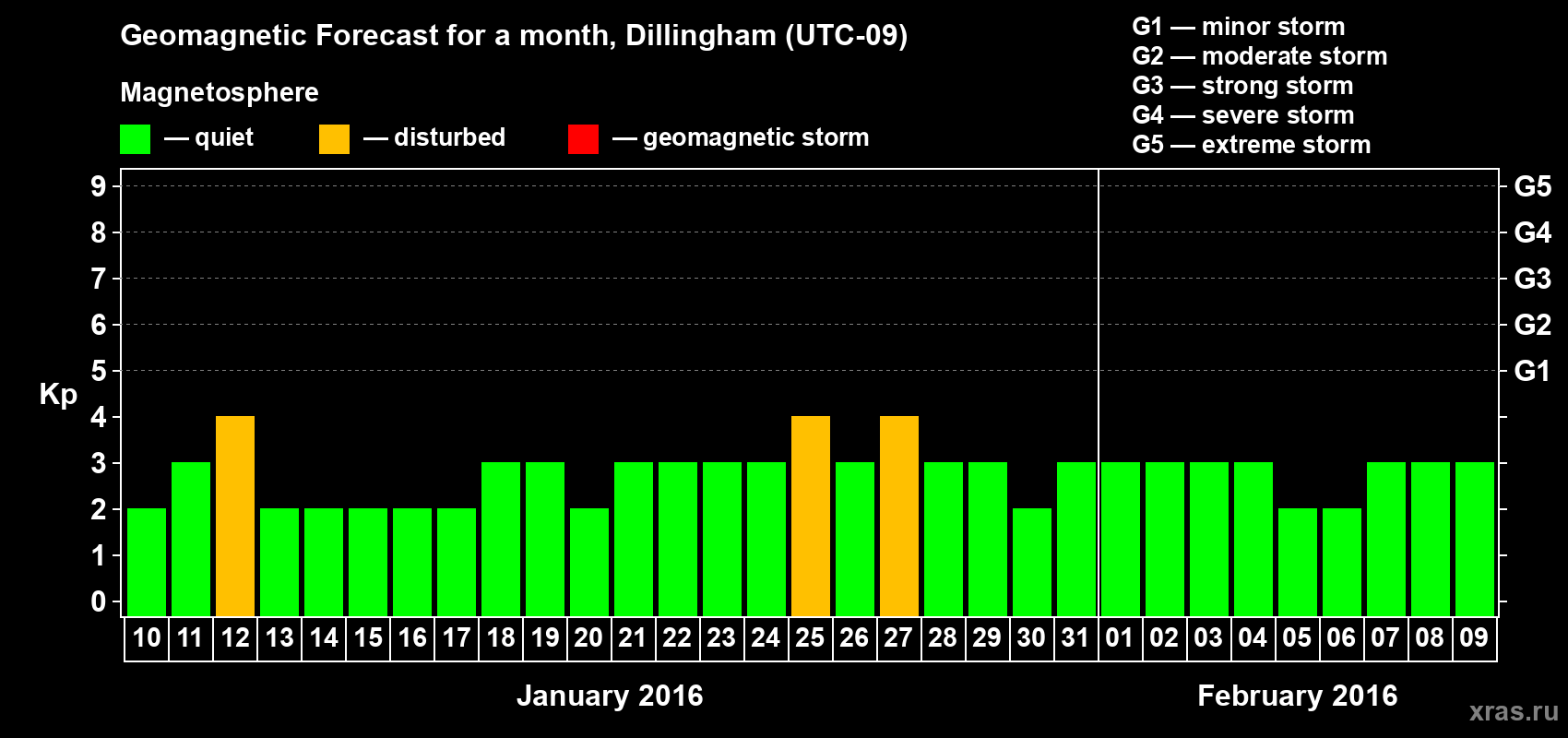 Forecast of the daily maximal value of geomagnetic index Kp for <b>1 month</b> (31 days) <b>from Jan 10, 2016 to Feb 09, 2016</b>