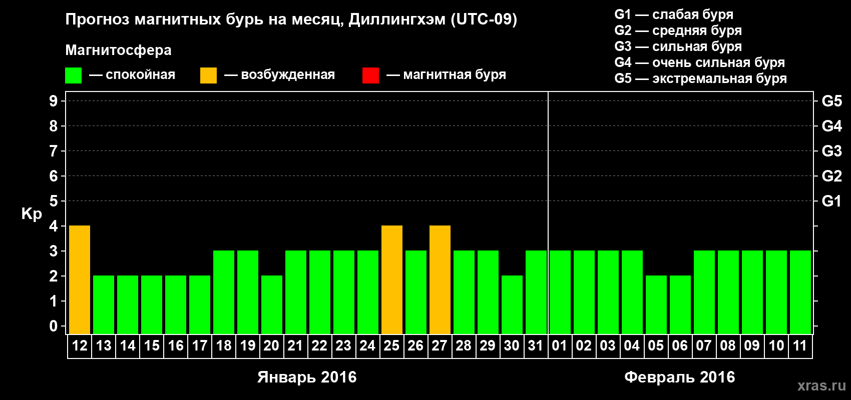 Прогноз максимального суточного геомагнитного индекса Kp на <b>1 месяц</b> (31 день) <b>с 12 января по 11 февраля 2016 г</b>