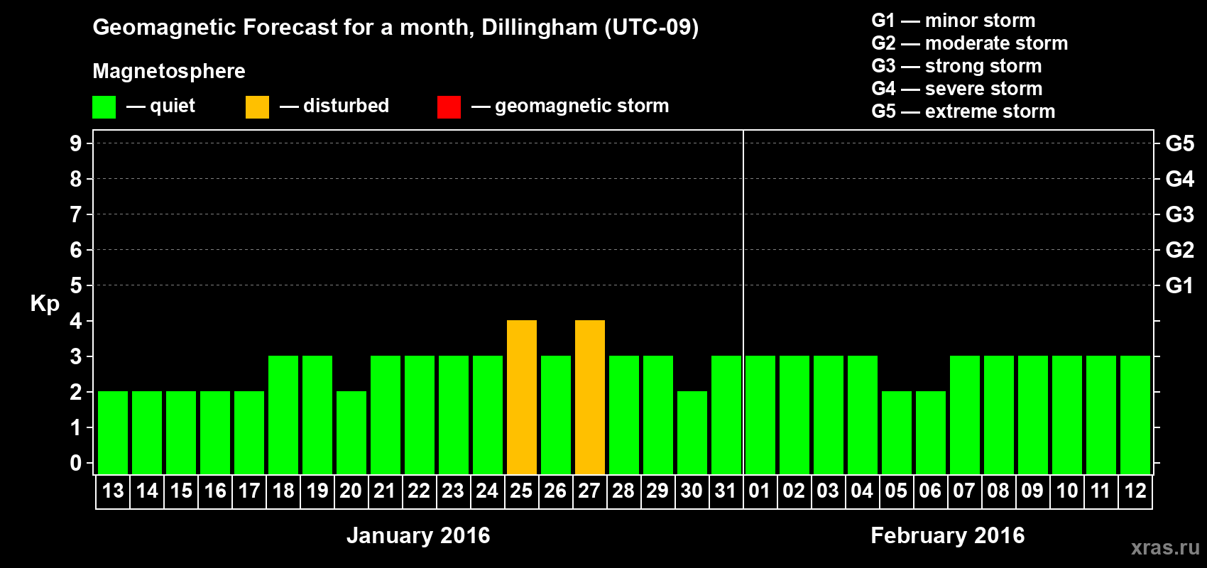 Forecast of the daily maximal value of geomagnetic index Kp for <b>1 month</b> (31 days) <b>from Jan 13, 2016 to Feb 12, 2016</b>