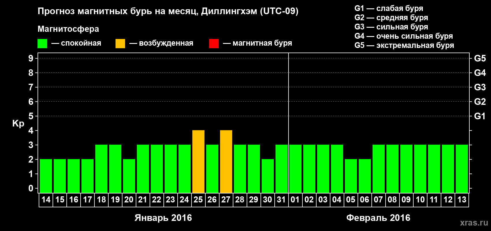 Прогноз максимального суточного геомагнитного индекса Kp на <b>1 месяц</b> (31 день) <b>с 14 января по 13 февраля 2016 г</b>