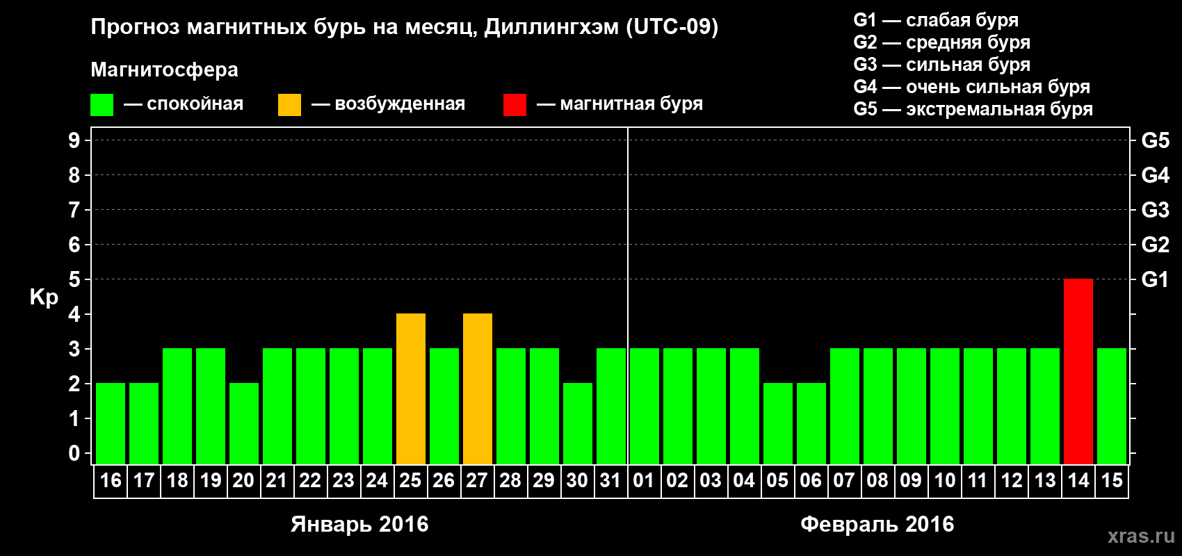 Прогноз максимального суточного геомагнитного индекса Kp на <b>1 месяц</b> (31 день) <b>с 16 января по 15 февраля 2016 г</b>