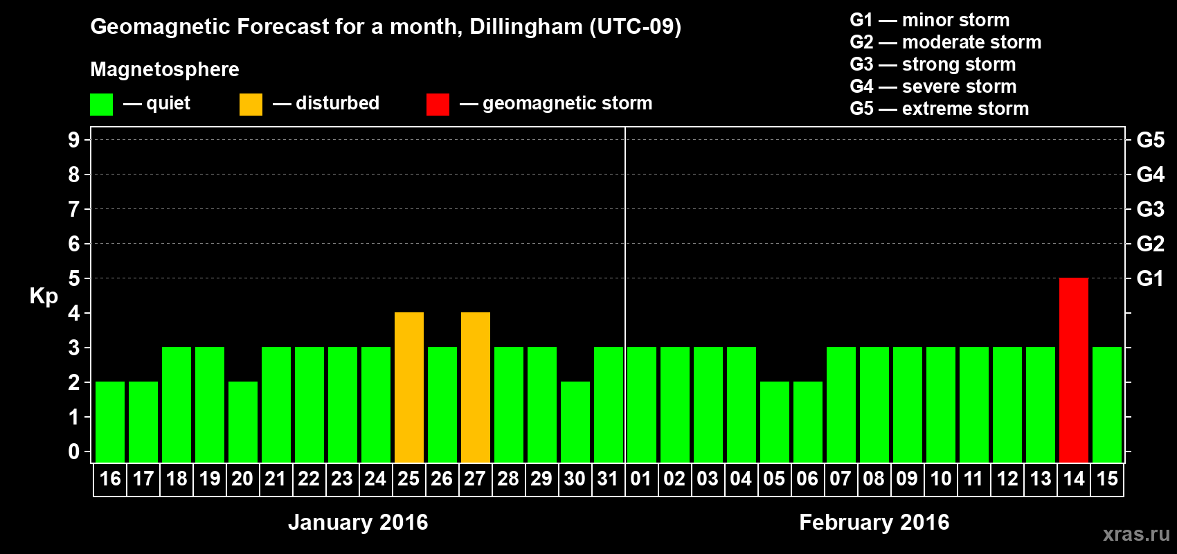 Forecast of the daily maximal value of geomagnetic index Kp for <b>1 month</b> (31 days) <b>from Jan 16, 2016 to Feb 15, 2016</b>