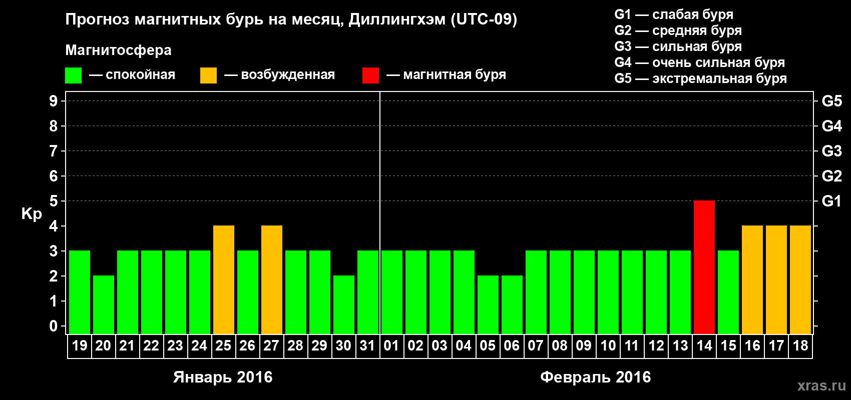Прогноз максимального суточного геомагнитного индекса Kp на <b>1 месяц</b> (31 день) <b>с 19 января по 18 февраля 2016 г</b>