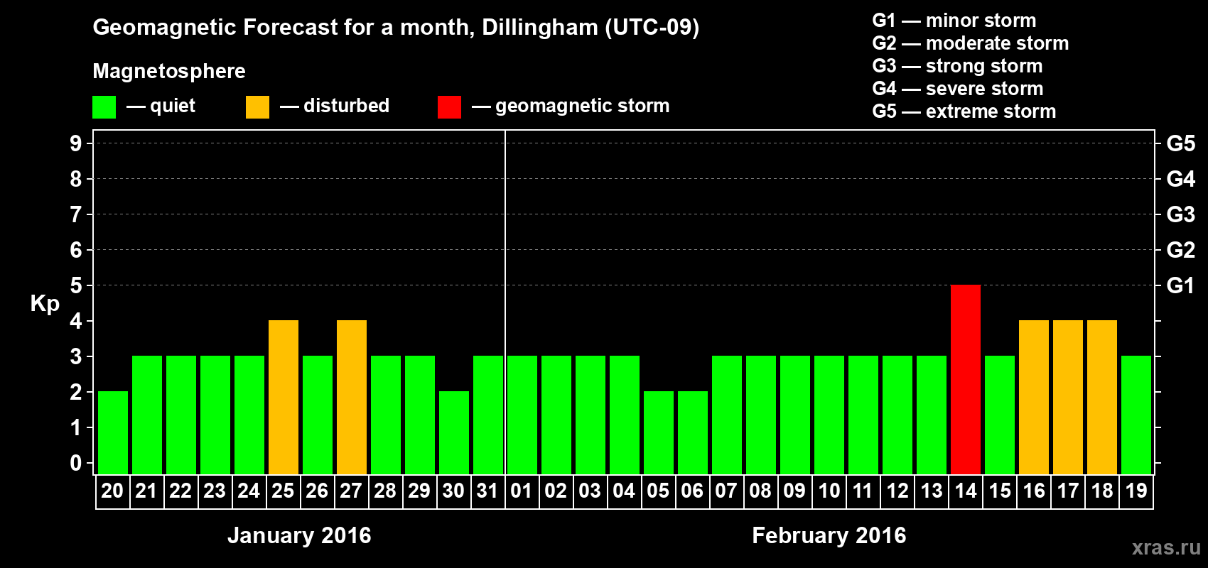 Forecast of the daily maximal value of geomagnetic index Kp for <b>1 month</b> (31 days) <b>from Jan 20, 2016 to Feb 19, 2016</b>
