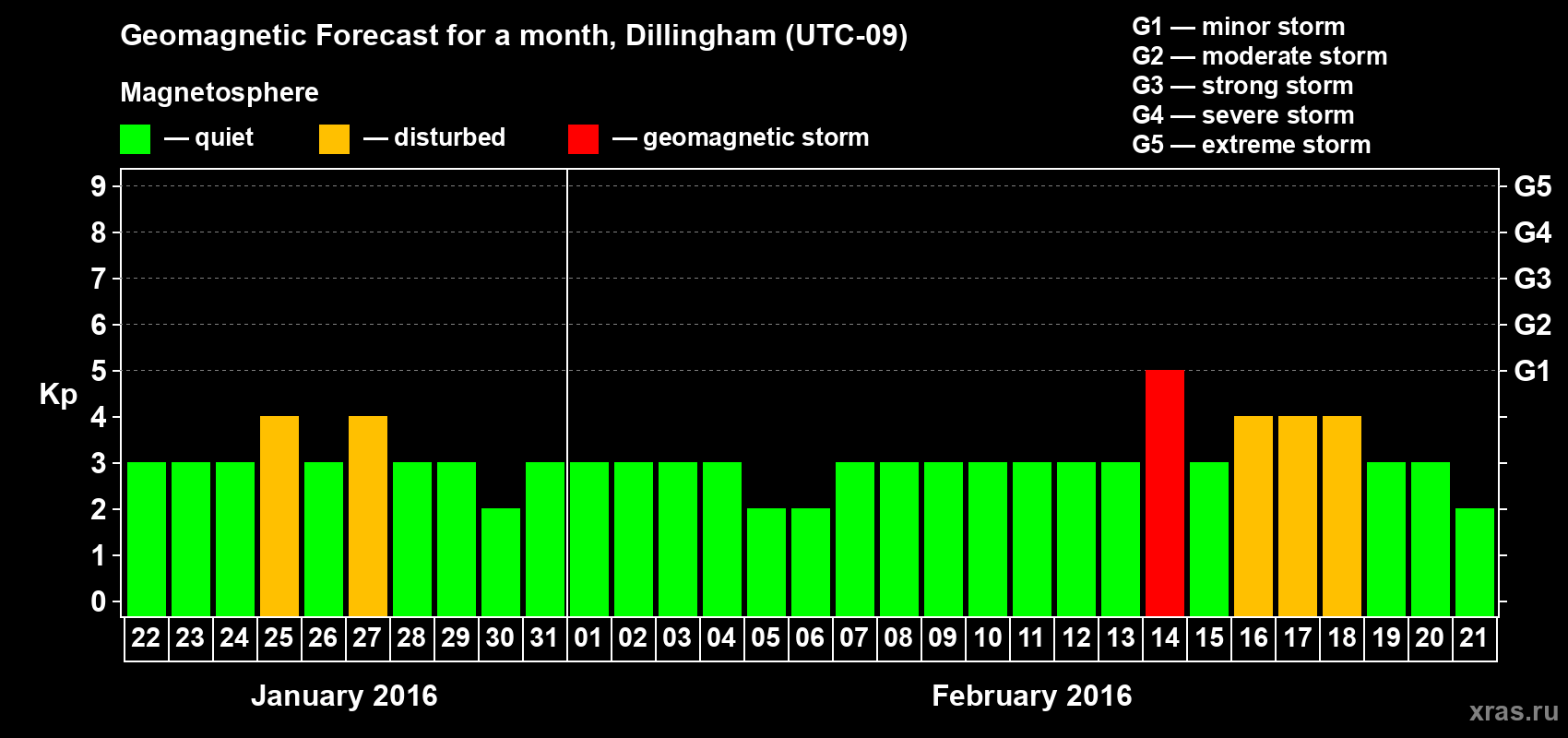 Forecast of the daily maximal value of geomagnetic index Kp for <b>1 month</b> (31 days) <b>from Jan 22, 2016 to Feb 21, 2016</b>