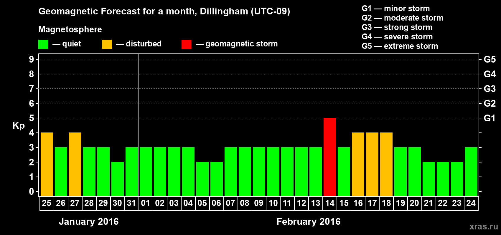 Forecast of the daily maximal value of geomagnetic index Kp for <b>1 month</b> (31 days) <b>from Jan 25, 2016 to Feb 24, 2016</b>