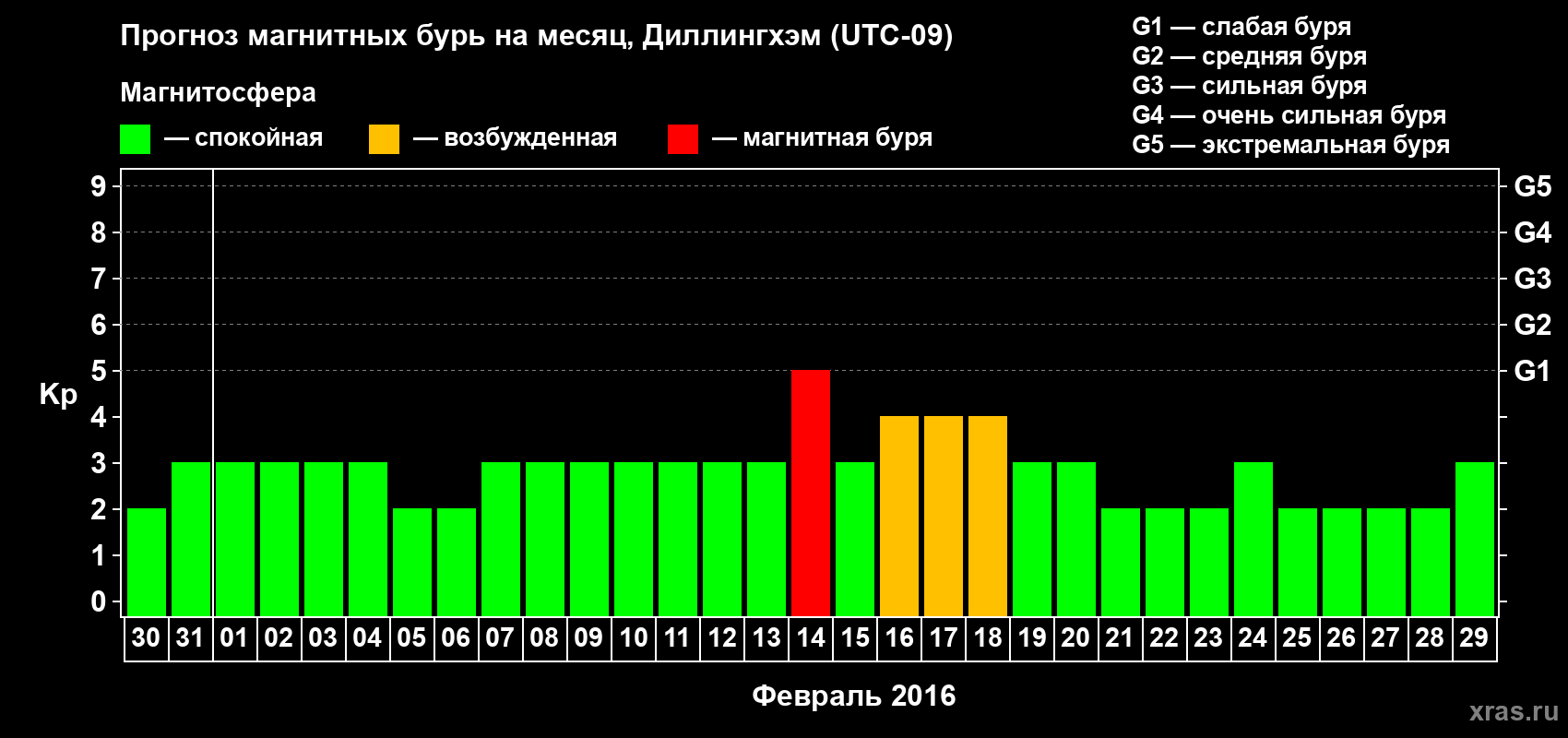 Прогноз максимального суточного геомагнитного индекса Kp на <b>1 месяц</b> (31 день) <b>с 30 января по 29 февраля 2016 г</b>