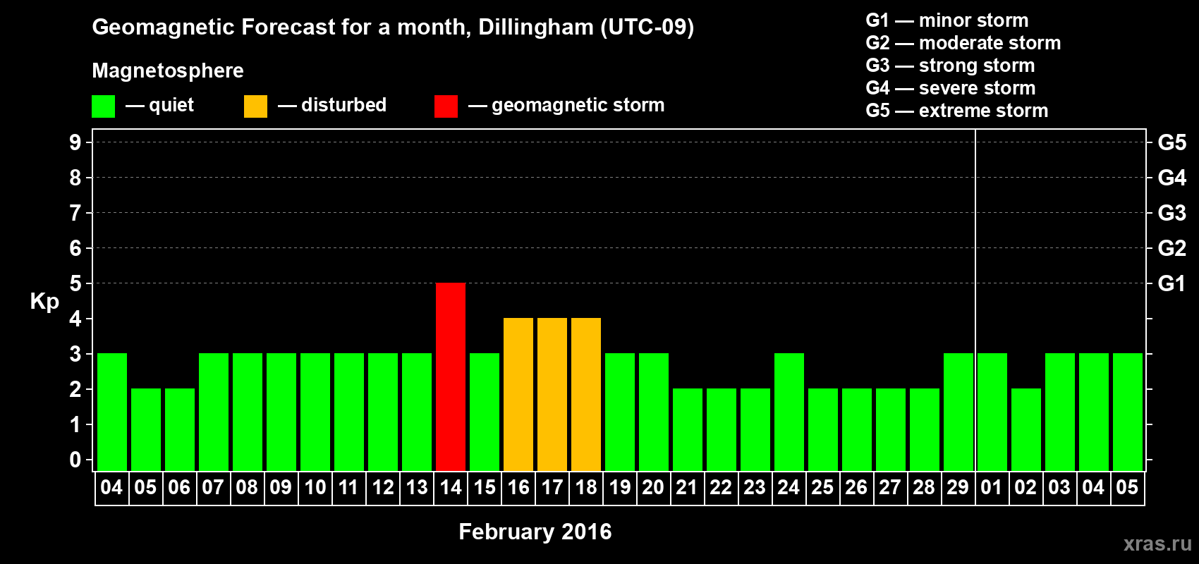 Forecast of the daily maximal value of geomagnetic index Kp for <b>1 month</b> (31 days) <b>from Feb 04, 2016 to Mar 05, 2016</b>