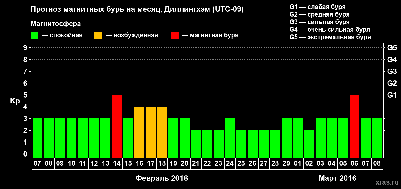 Прогноз максимального суточного геомагнитного индекса Kp на <b>1 месяц</b> (31 день) <b>с 07 февраля по 08 марта 2016 г</b>