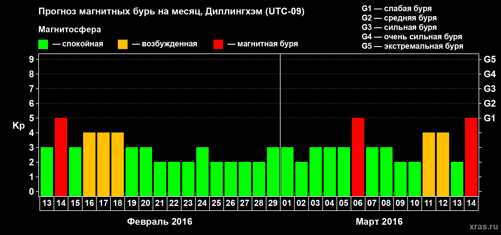 Прогноз максимального суточного геомагнитного индекса Kp на <b>1 месяц</b> (31 день) <b>с 13 февраля по 14 марта 2016 г</b>