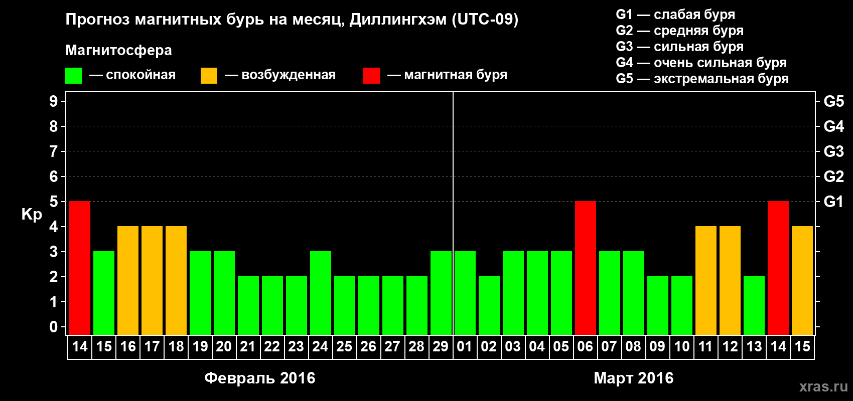Прогноз максимального суточного геомагнитного индекса Kp на <b>1 месяц</b> (31 день) <b>с 14 февраля по 15 марта 2016 г</b>