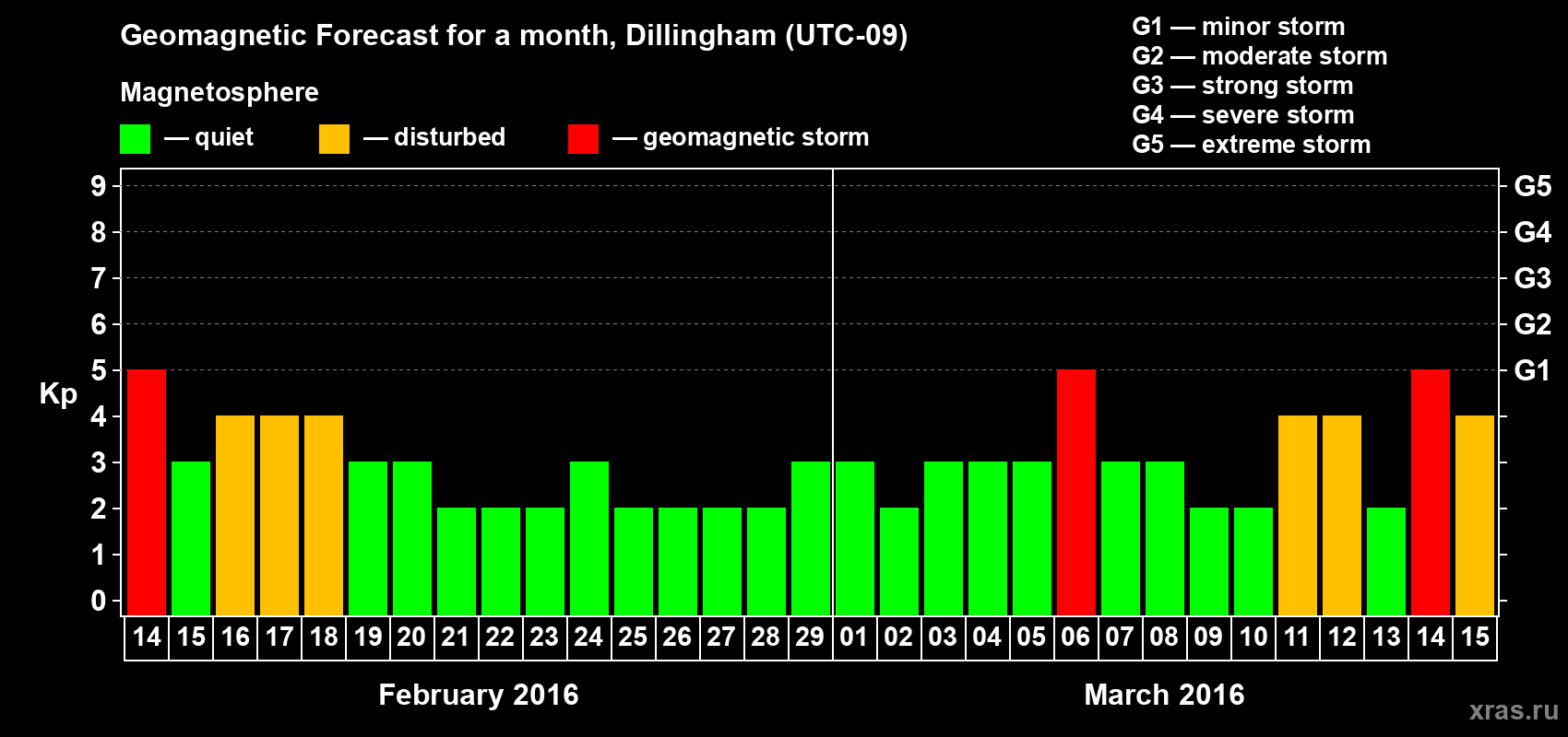 Forecast of the daily maximal value of geomagnetic index Kp for <b>1 month</b> (31 days) <b>from Feb 14, 2016 to Mar 15, 2016</b>