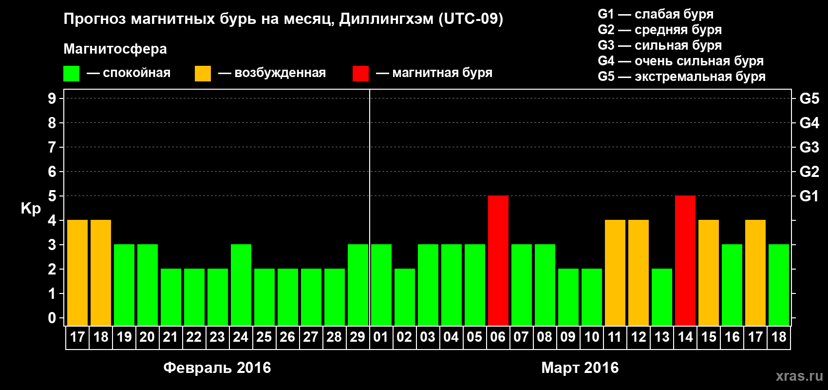 Прогноз максимального суточного геомагнитного индекса Kp на <b>1 месяц</b> (31 день) <b>с 17 февраля по 18 марта 2016 г</b>
