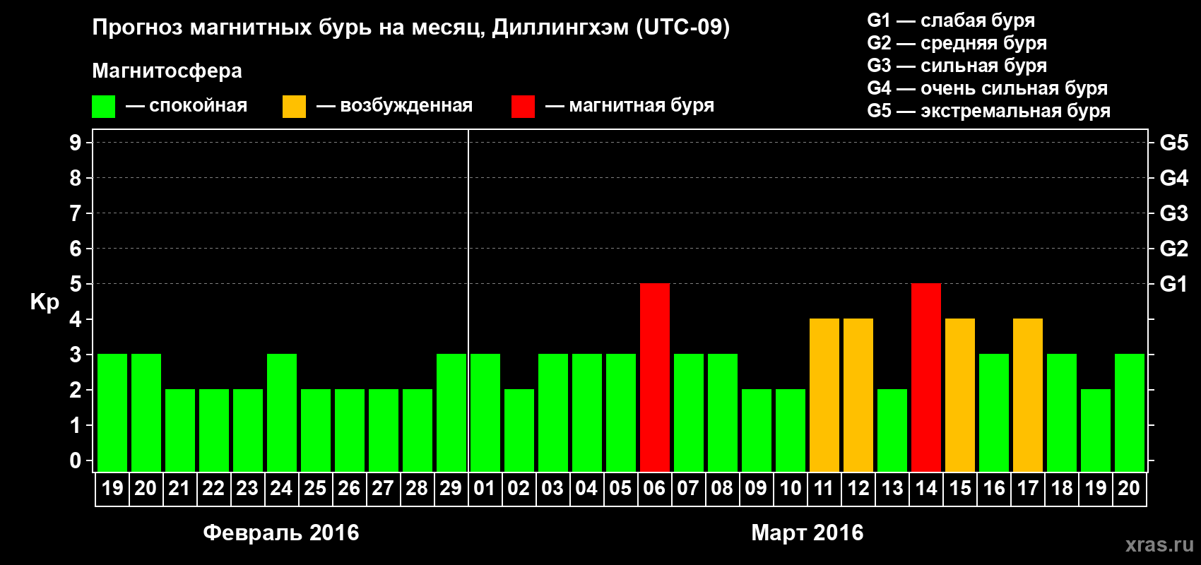 Прогноз максимального суточного геомагнитного индекса Kp на <b>1 месяц</b> (31 день) <b>с 19 февраля по 20 марта 2016 г</b>