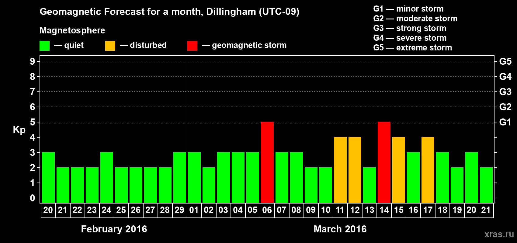 Forecast of the daily maximal value of geomagnetic index Kp for <b>1 month</b> (31 days) <b>from Feb 20, 2016 to Mar 21, 2016</b>