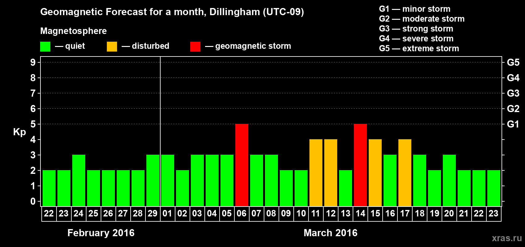 Forecast of the daily maximal value of geomagnetic index Kp for <b>1 month</b> (31 days) <b>from Feb 22, 2016 to Mar 23, 2016</b>