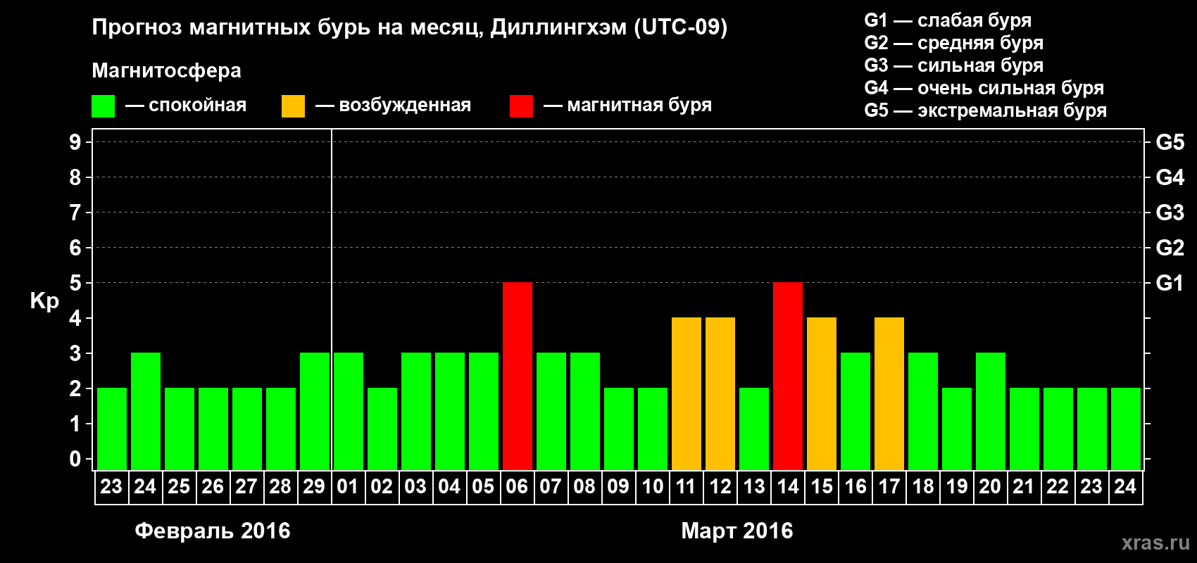 Прогноз максимального суточного геомагнитного индекса Kp на <b>1 месяц</b> (31 день) <b>с 23 февраля по 24 марта 2016 г</b>