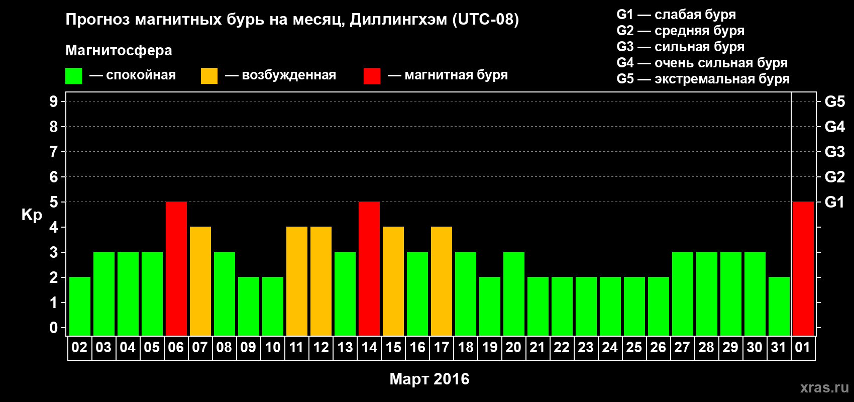 Прогноз максимального суточного геомагнитного индекса Kp на <b>1 месяц</b> (31 день) <b>с 02 марта по 01 апреля 2016 г</b>