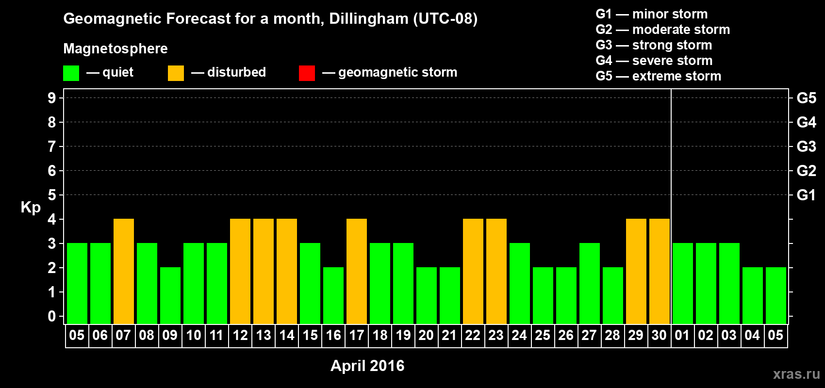 Forecast of the daily maximal value of geomagnetic index Kp for <b>1 month</b> (31 days) <b>from Apr 05, 2016 to May 05, 2016</b>