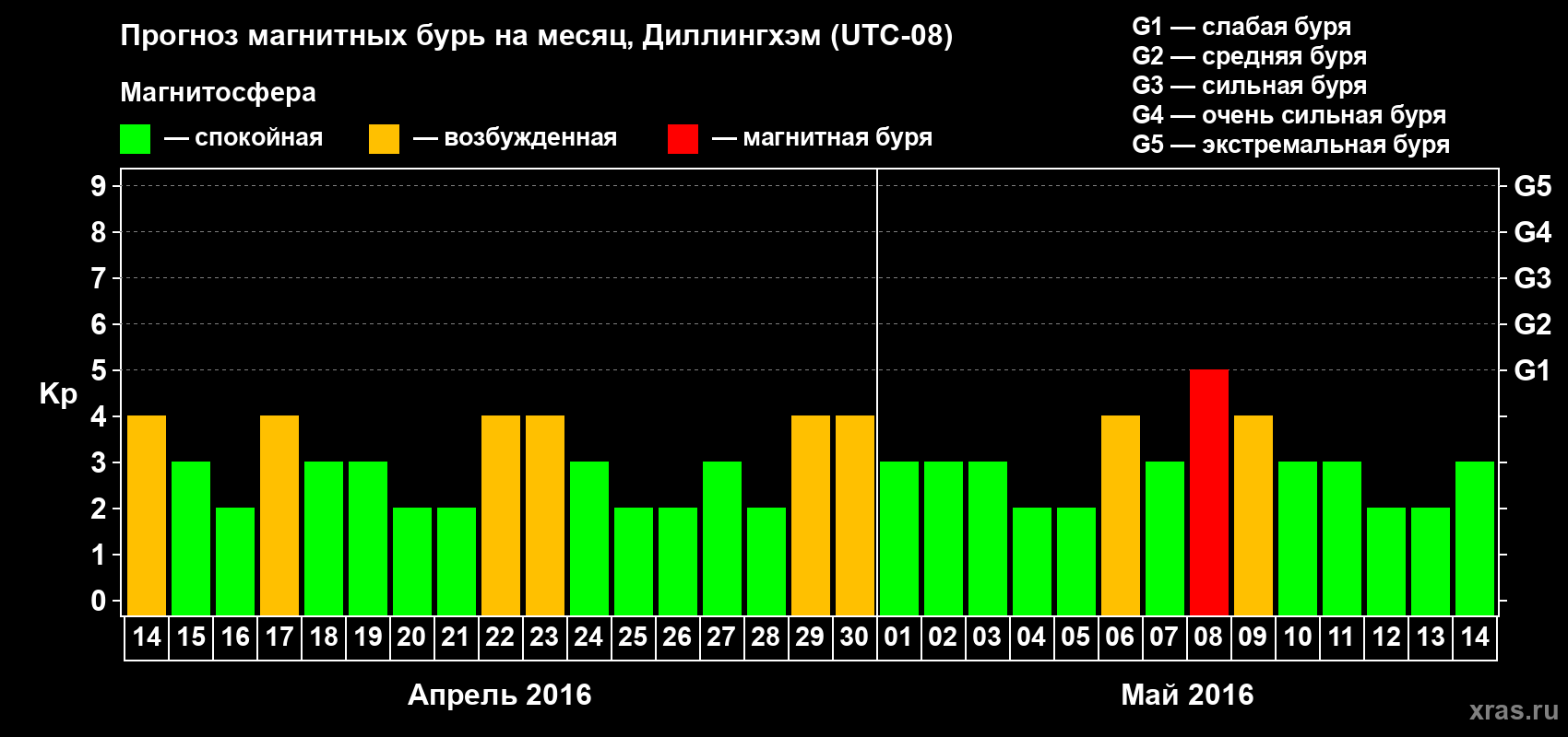 Прогноз максимального суточного геомагнитного индекса Kp на <b>1 месяц</b> (31 день) <b>с 14 апреля по 14 мая 2016 г</b>
