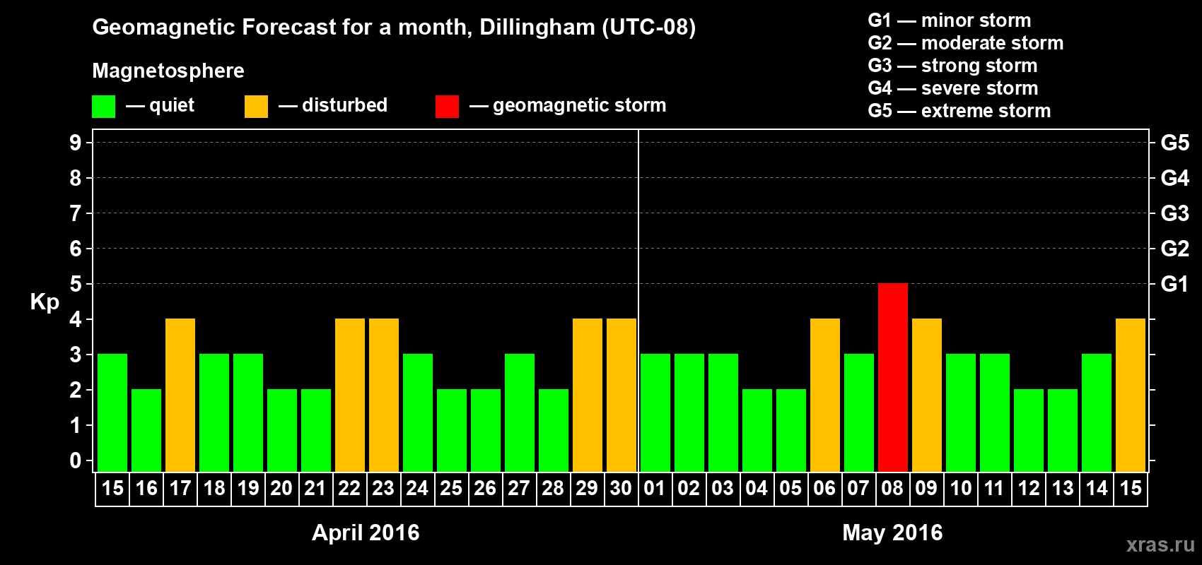 Forecast of the daily maximal value of geomagnetic index Kp for <b>1 month</b> (31 days) <b>from Apr 15, 2016 to May 15, 2016</b>