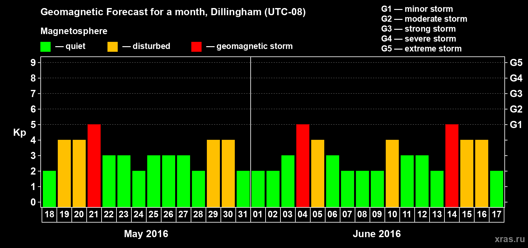 Forecast of the daily maximal value of geomagnetic index Kp for <b>1 month</b> (31 days) <b>from May 18, 2016 to Jun 17, 2016</b>