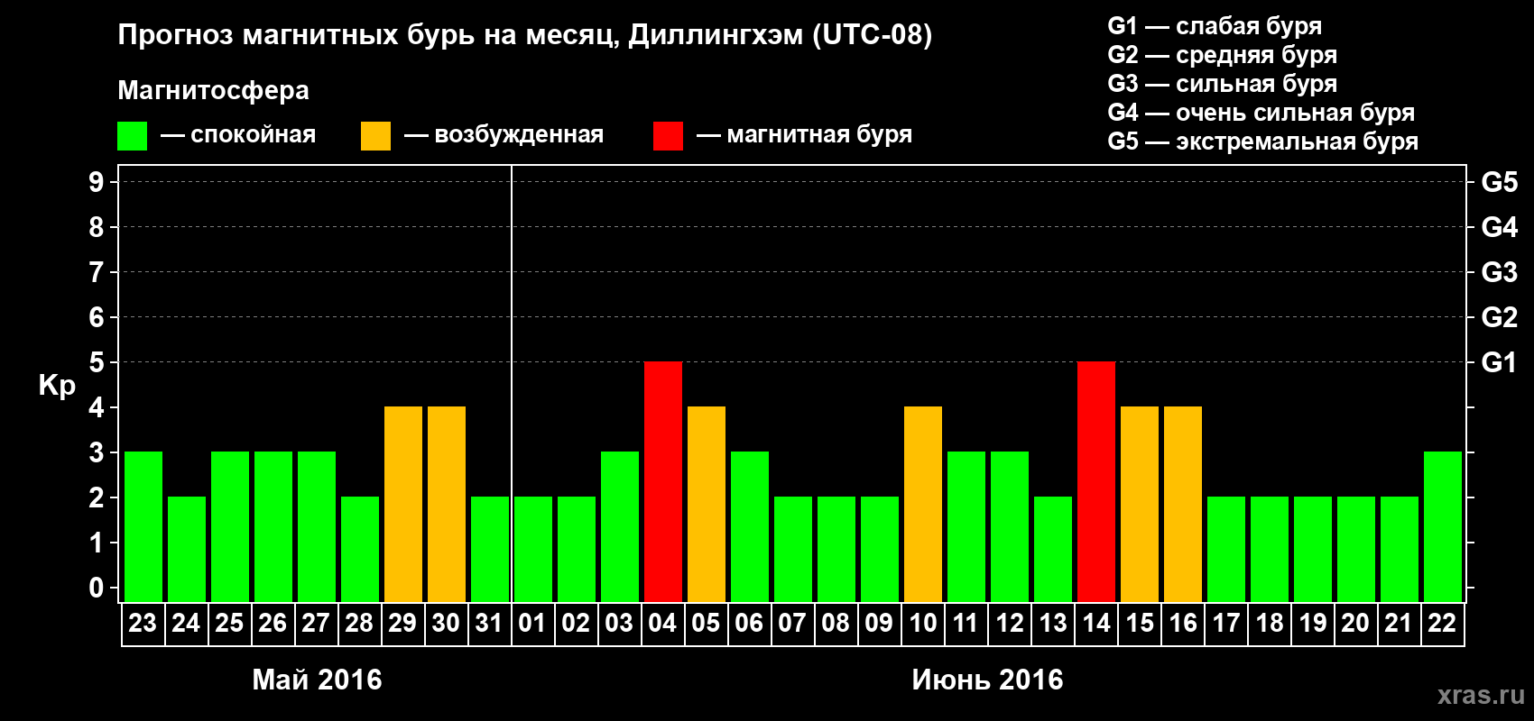 Прогноз максимального суточного геомагнитного индекса Kp на <b>1 месяц</b> (31 день) <b>с 23 мая по 22 июня 2016 г</b>